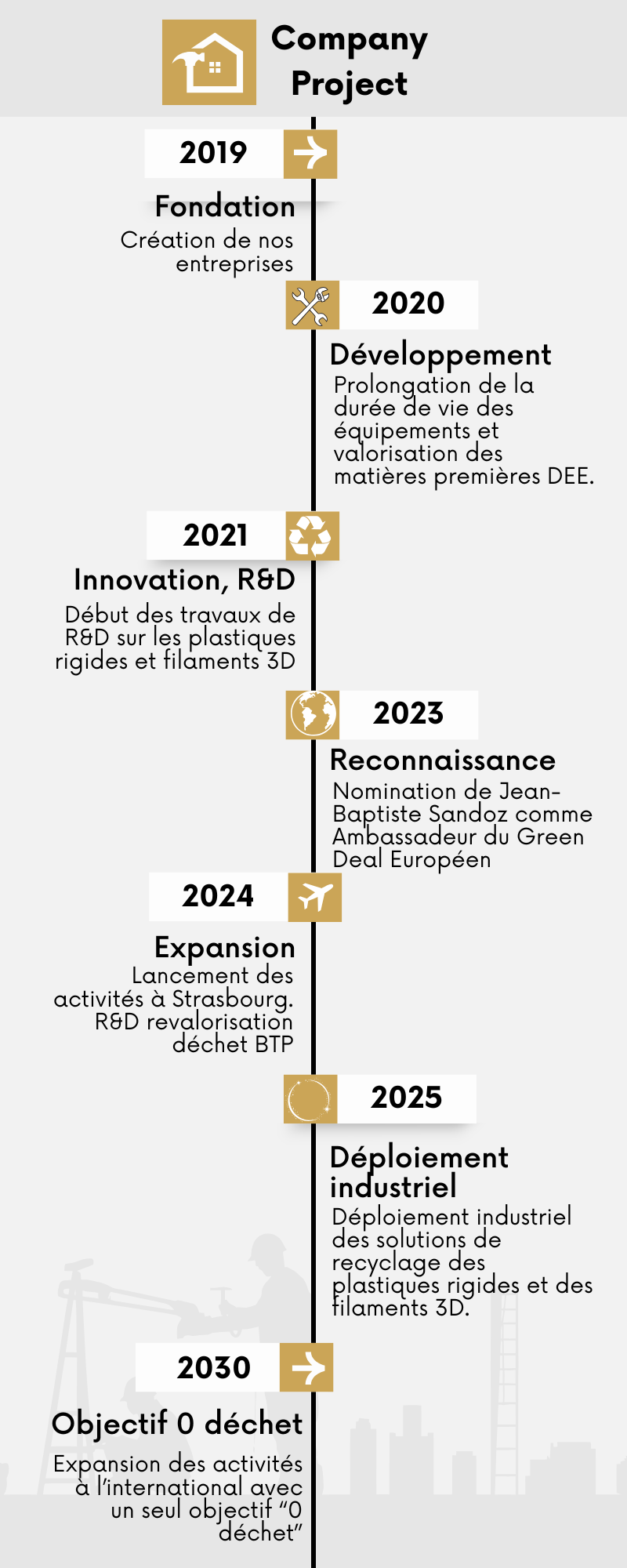 Company Project l'évolution infographique